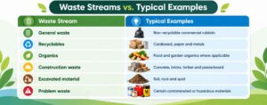 What Types of Waste Can Commercial Services Handle
